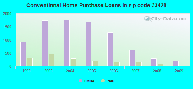 Conventional Home Purchase Loans in zip code 33428