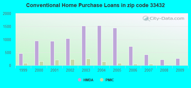 Conventional Home Purchase Loans in zip code 33432
