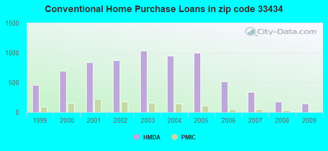Conventional Home Purchase Loans in zip code 33434