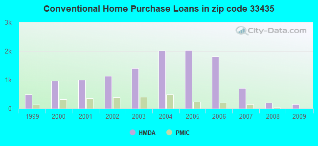 Conventional Home Purchase Loans in zip code 33435