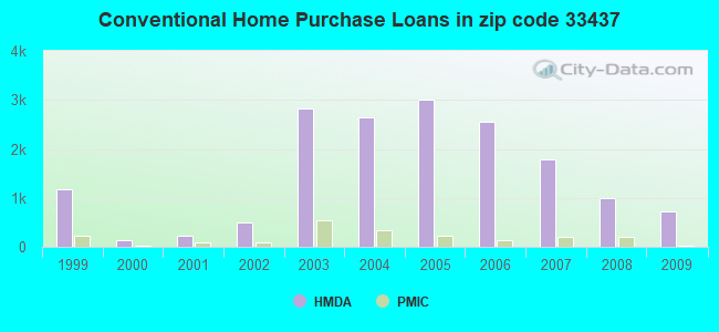 Conventional Home Purchase Loans in zip code 33437