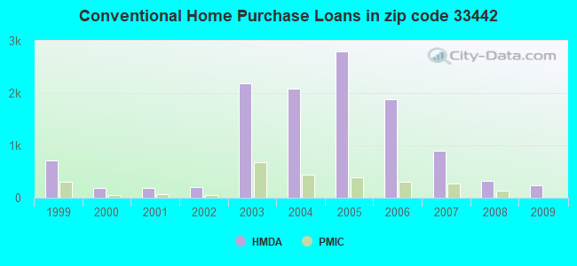 Conventional Home Purchase Loans in zip code 33442