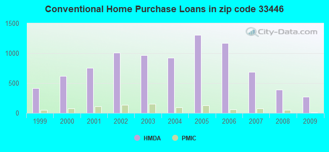 Conventional Home Purchase Loans in zip code 33446