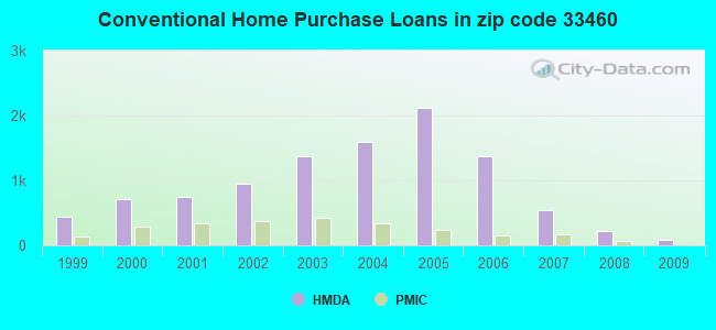 Conventional Home Purchase Loans in zip code 33460