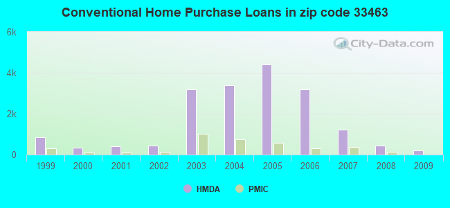 Conventional Home Purchase Loans in zip code 33463