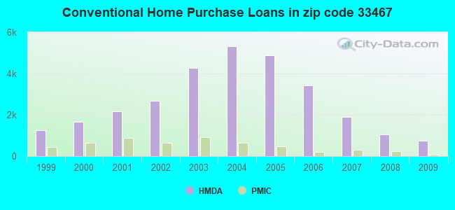 Conventional Home Purchase Loans in zip code 33467