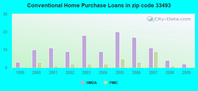 Conventional Home Purchase Loans in zip code 33493