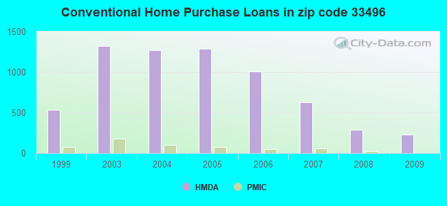 Conventional Home Purchase Loans in zip code 33496