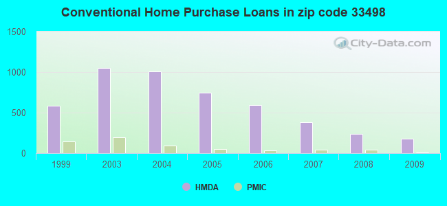 Conventional Home Purchase Loans in zip code 33498