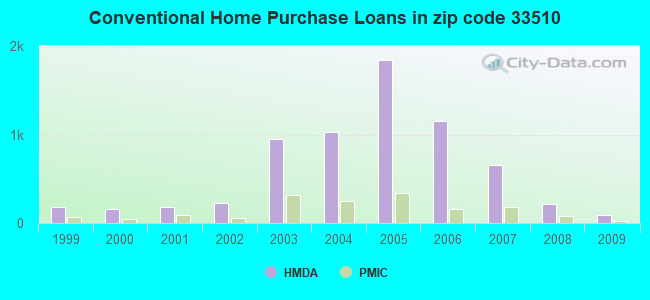Conventional Home Purchase Loans in zip code 33510
