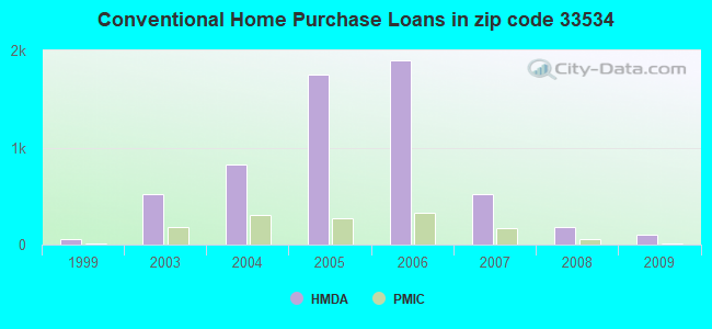 Conventional Home Purchase Loans in zip code 33534