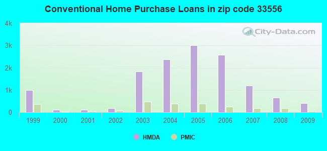 Conventional Home Purchase Loans in zip code 33556