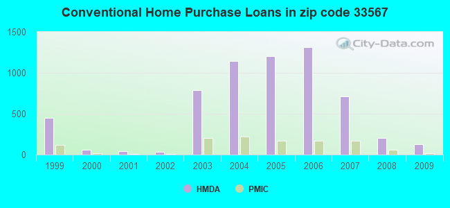 Conventional Home Purchase Loans in zip code 33567