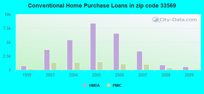 Conventional Home Purchase Loans in zip code 33569