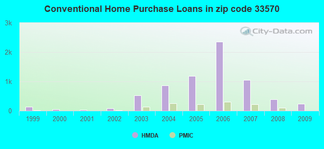 Conventional Home Purchase Loans in zip code 33570