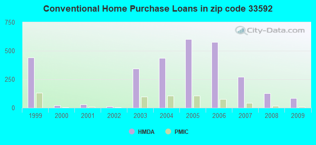 Conventional Home Purchase Loans in zip code 33592