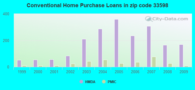 Conventional Home Purchase Loans in zip code 33598