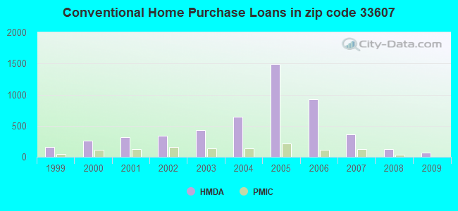 Conventional Home Purchase Loans in zip code 33607