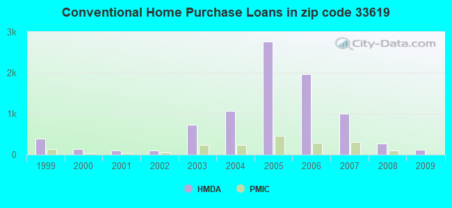 Conventional Home Purchase Loans in zip code 33619