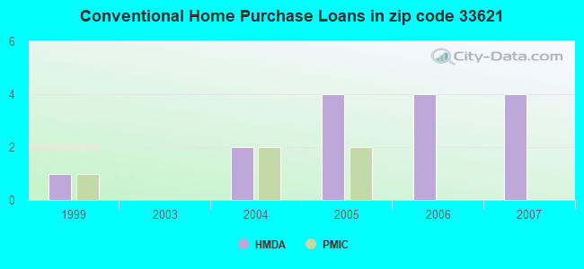 Conventional Home Purchase Loans in zip code 33621