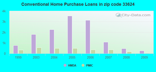 Conventional Home Purchase Loans in zip code 33624