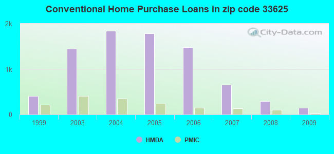Conventional Home Purchase Loans in zip code 33625