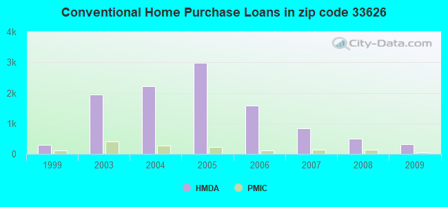Conventional Home Purchase Loans in zip code 33626