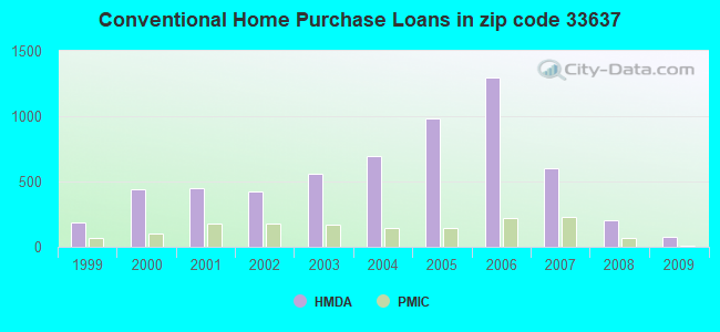 Conventional Home Purchase Loans in zip code 33637