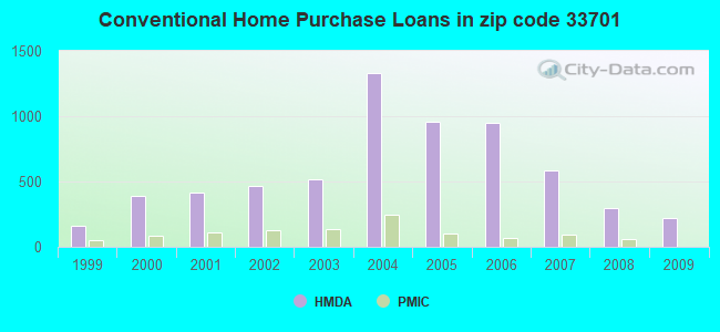 Conventional Home Purchase Loans in zip code 33701