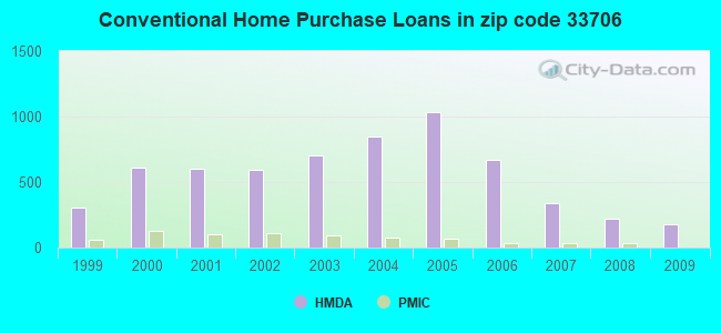 Conventional Home Purchase Loans in zip code 33706