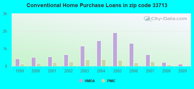 Conventional Home Purchase Loans in zip code 33713