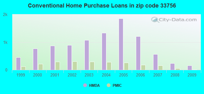 Conventional Home Purchase Loans in zip code 33756