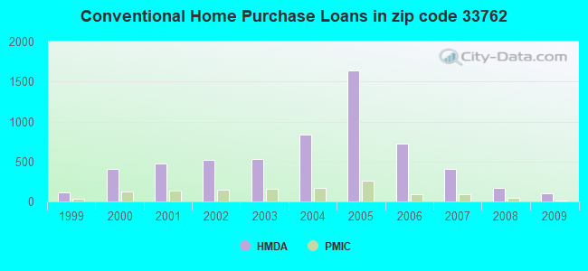 Conventional Home Purchase Loans in zip code 33762