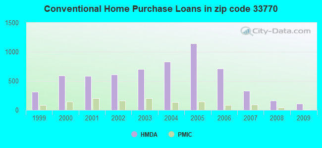 Conventional Home Purchase Loans in zip code 33770
