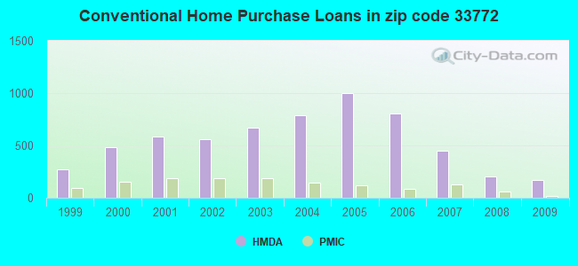 Conventional Home Purchase Loans in zip code 33772
