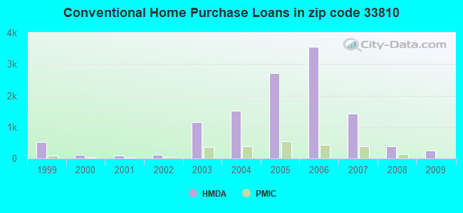 Conventional Home Purchase Loans in zip code 33810
