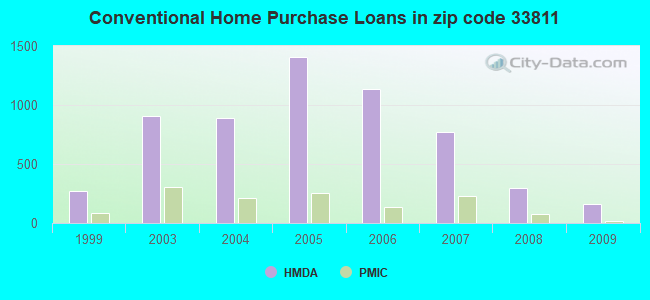 Conventional Home Purchase Loans in zip code 33811