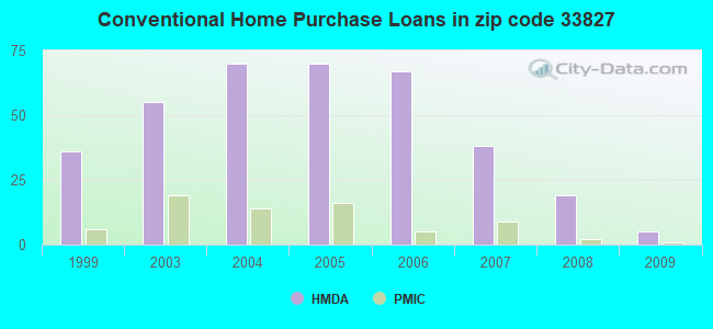 Conventional Home Purchase Loans in zip code 33827