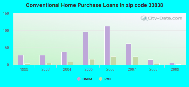 Conventional Home Purchase Loans in zip code 33838