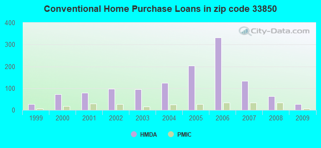 Conventional Home Purchase Loans in zip code 33850
