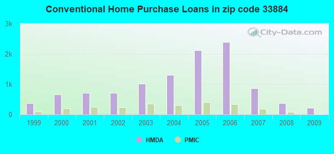 Conventional Home Purchase Loans in zip code 33884