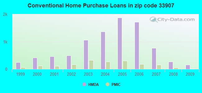 Conventional Home Purchase Loans in zip code 33907