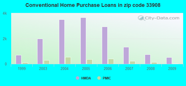 Conventional Home Purchase Loans in zip code 33908