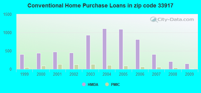 Conventional Home Purchase Loans in zip code 33917