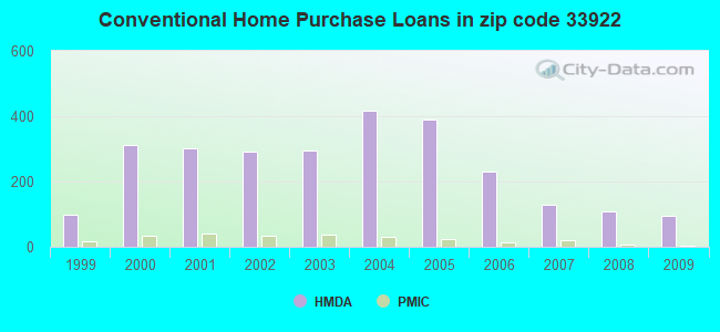 Conventional Home Purchase Loans in zip code 33922