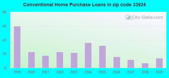 Conventional Home Purchase Loans in zip code 33924