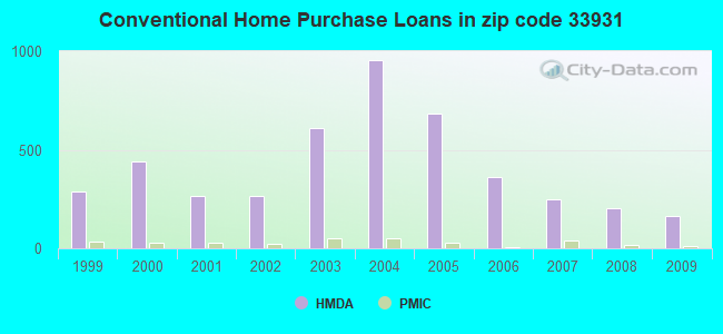 Conventional Home Purchase Loans in zip code 33931