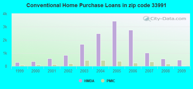Conventional Home Purchase Loans in zip code 33991