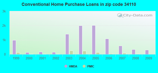 Conventional Home Purchase Loans in zip code 34110