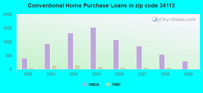 Conventional Home Purchase Loans in zip code 34113